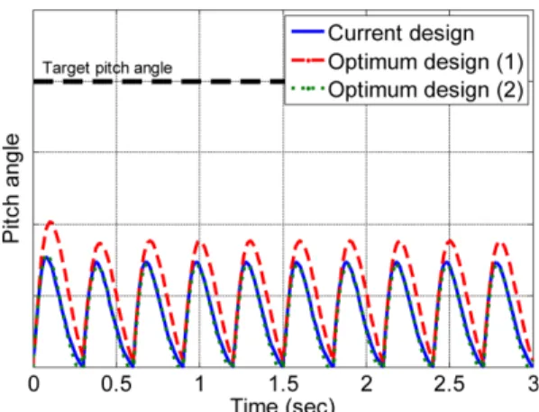 Fig. 8 Pitch angle of current and optimum design with respect to time