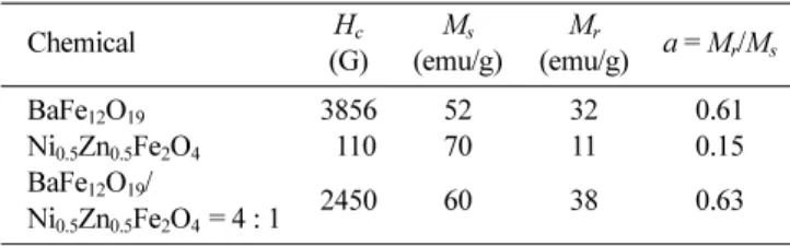 Table I. Magnetic properties contrast of a single ferrite and composite ferrite at 900 o C