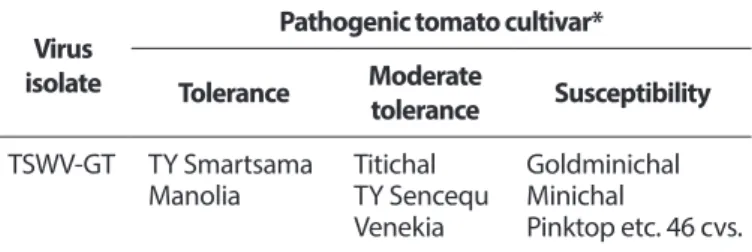 Table 2. Division of tolerance tomato cultivars to TSWV-GT isolate  Virus  
