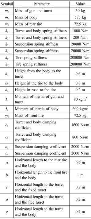 Fig. 1 Half car suspension model
