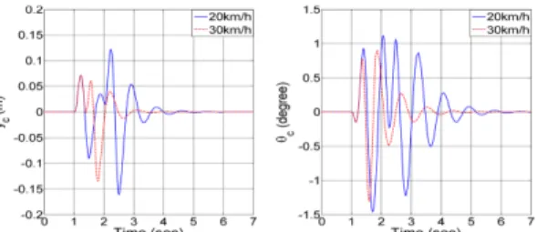 Fig. 7 Drag force and gravity force acting on the bullet