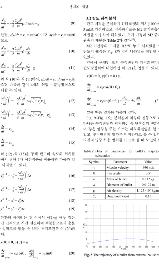 Table 2 Data of parameters for bullet’s trajectory calculation