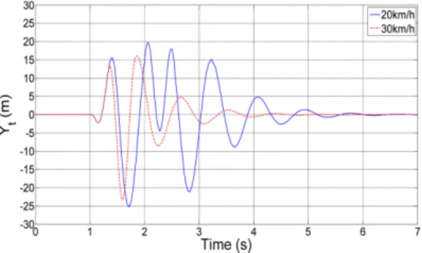 Fig. 10 The point of impact on the target when the vehicle runs over a rectangular obstacle whose height is 0.2 m at the speed of 20 km/h and 30 km/h