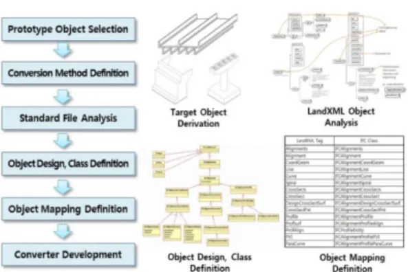 Fig. 1 Converter Development Process