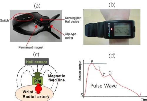 Fig. 2. (Color online) (a) One design and drawing, (b) a real photograph for one pulse simulator and DC motor with a 1/60 RPM and 1 s period amounted the clip-type pulsimeter