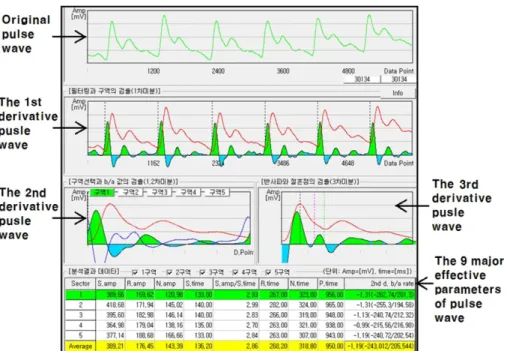 Fig. 4. (Color online) Analysis program of pulse wave by using the clip-type pulsimeter
