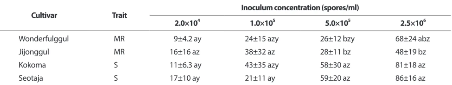 Table 6. Development of gummy stem blight on four watermelon  cultivars according to incubation temperature in dew chamber  inoculation*