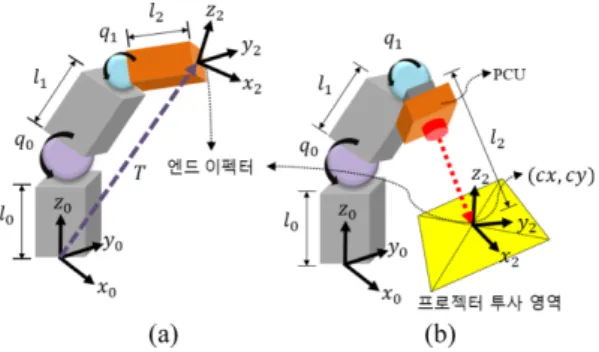 Fig. 3 Comparison of end-effectors (a) robotics arms, (b) a RSAR system 