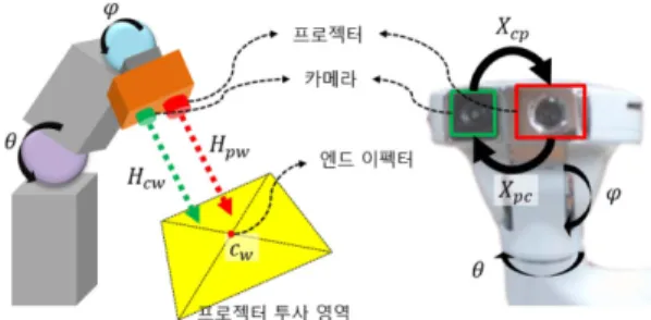 Fig. 6 PCU geometry in RSAR system: a camera and a projector are fixed each other physically