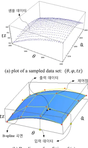 Fig. 7 The sampled data set and its B-spline surface form 