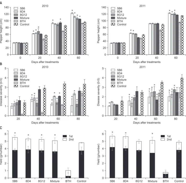 Fig. 2. Effect of leaf-colonizing bacteria on pepper growth, disease severity, and yield for 2 years