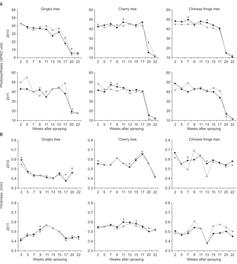 Fig. 3. Effect of leaf-colonizing bacteria on tree photosynthesis and leaf thickness for 2 years