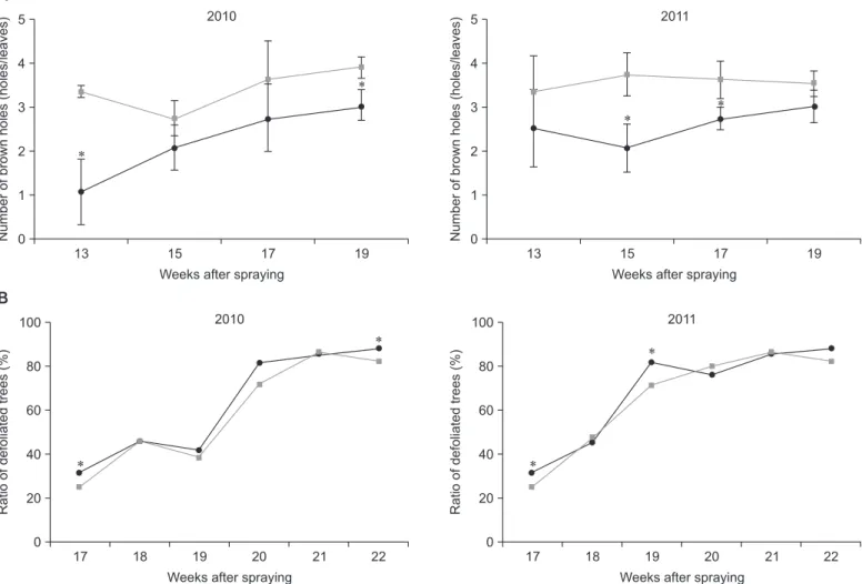 Fig. 4. Decrease of brown shot-hole disease severity in cherry trees and increase of ratio of defoliated trees in gingko tress for 2 years