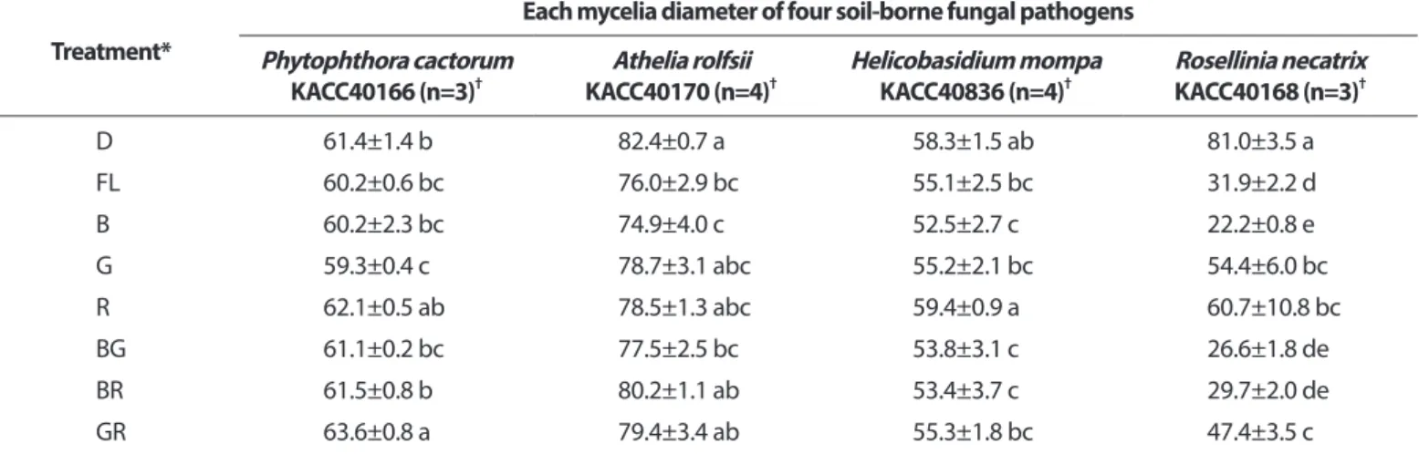 Table 1. Each mycelia growth of four soil-borne fungal pathogens cultivated under different light qualities and continuous lighting  Treatment*