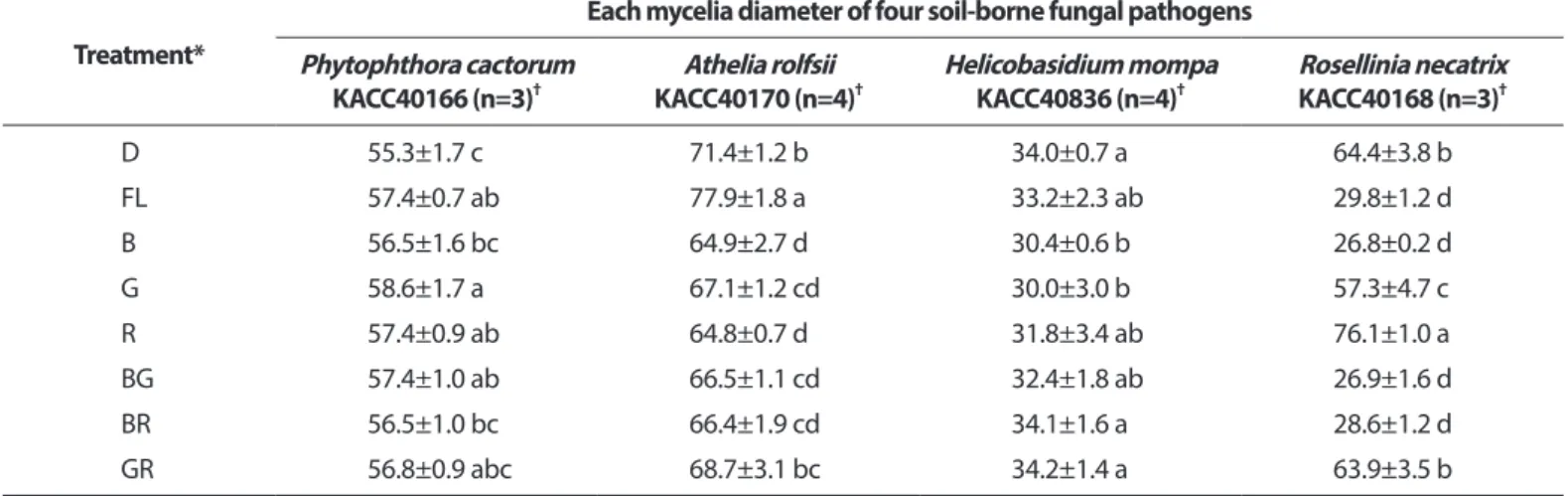 Fig. 1. Difference of mycelia growth and melanin pigment expres- expres-sion on Rosellinia necatrix KACC40168 cultured under different  light qualities and continuous lighting for treatment period