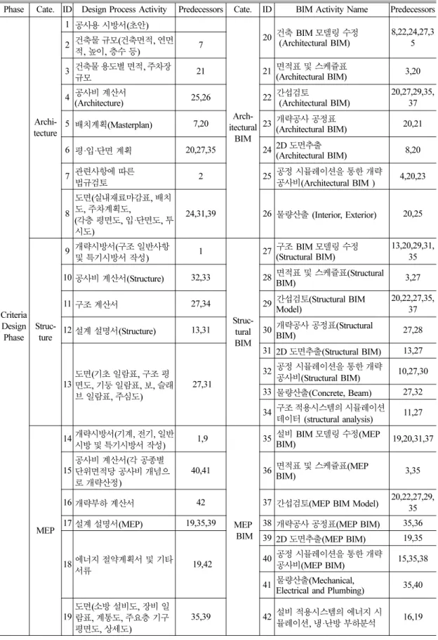 Table 7 Criteria Design Process Activity and BIM Activity