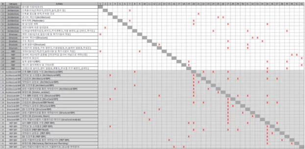 Fig 4 Application of DSM(Dependency Structure Matrix-Parallel, Sequential) 