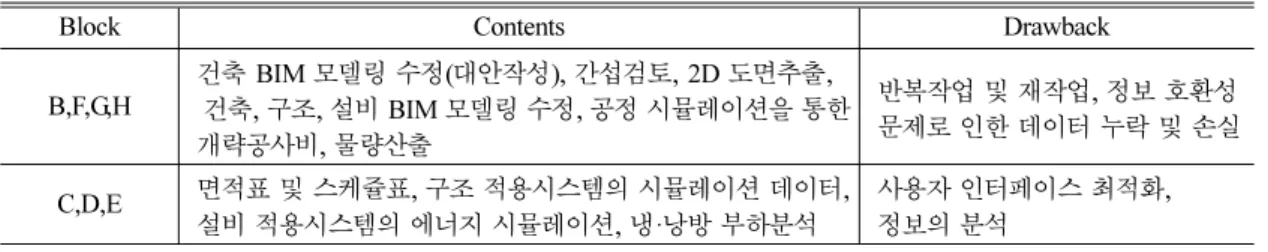 Table 9 Drawback of Design Process