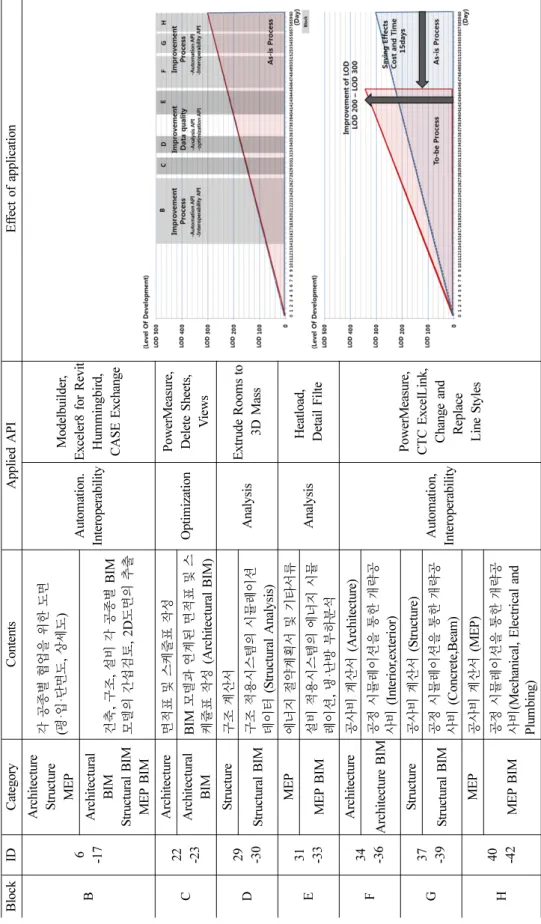 Table 13 Effect of Improvement for Block BlockIDCategoryContentsApplied API Effect of application B6 -17ArchitectureStructureMEP각 공종별 협업을 위한 도면(평·입·단면도, 상세도)Automation.Interoperability