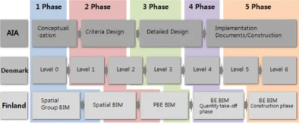 Fig. 1 Comparison of BIM based design process Phase 1