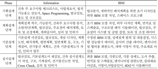 Table 1은 KIA(Korean Institute of Architects, 한 국건축가협회 이하 KIA)에서 정의된 건축설계 업 무단계별 산출정보에 관한 내용을 바탕으로 각 단 계별로 적용할수 있는 BIM 업무내용을 정리한 것 이다