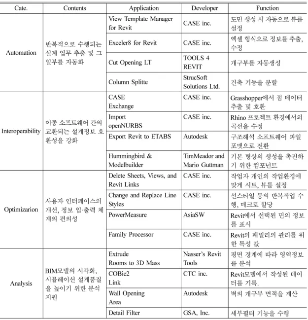 Table 5 Four Category API applications