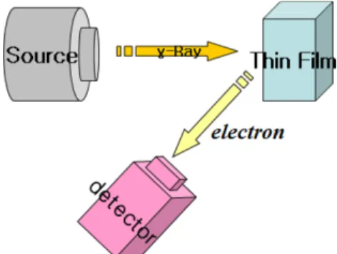 Fig. 1. (Color online) Mössbauer experiment in standard backscatter geometry.