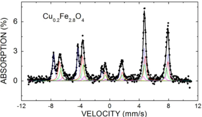 Table II. Some of the Mössbauer results of M 0.2 Fe 2.8 O 4  (M = Mn, Ni, Cu) and Fe 3 O 4  thin films at room temperature.
