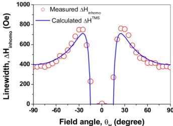 Fig. 4. (Color online) Angular dependence of ΔH pp  in Ni thin film.