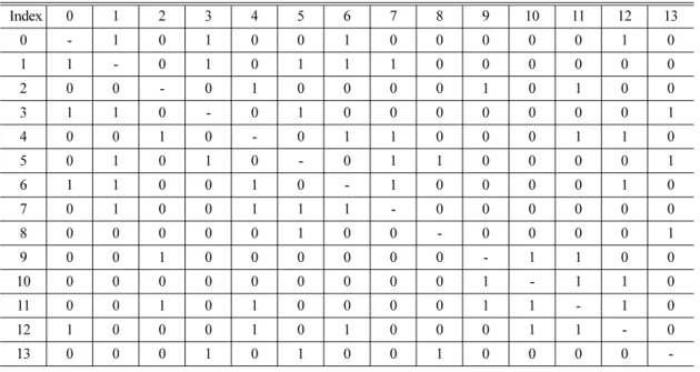 Table 5 Compartment adjacency matrix of case (a) in Fig. 8 (1 = Adjacent relationship, 0 = Not adjacent relationship)