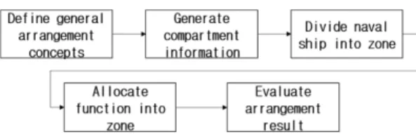 Fig. 2 Spatial arrangement methodology using SLP on naval ship compartment arrangement problem