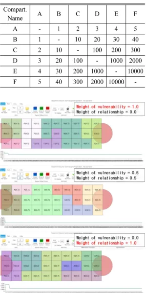 Fig. 6 Optimal result of the compartment arrangement of a sample naval ship using application