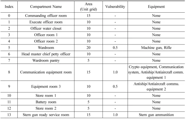 Table 4 Compartment relationship data for small patrol boat (Main deck)