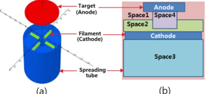 Fig. 2. (Color online) (a) The design for a spreading electron beam of X-ray tube with cross four filaments