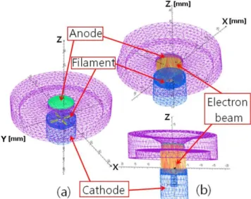 Fig. 3. (Color online) (a) The analytical model and dimension for the emission orbit of thermal electrons from two crossed filaments of the spreaded X-ray cathode