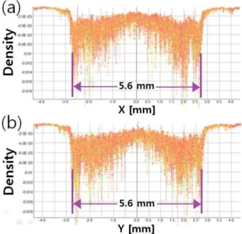 Fig. 5. (Color online) The current density distribution of thermal electrons for the main spread beam with two cross filaments