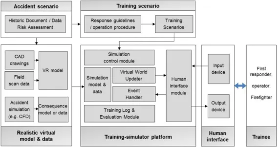 Fig. 2 Design of an accident response training simulator 