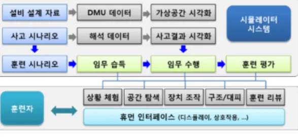 Fig. 4 Hardware configuration of an accident response training simulator