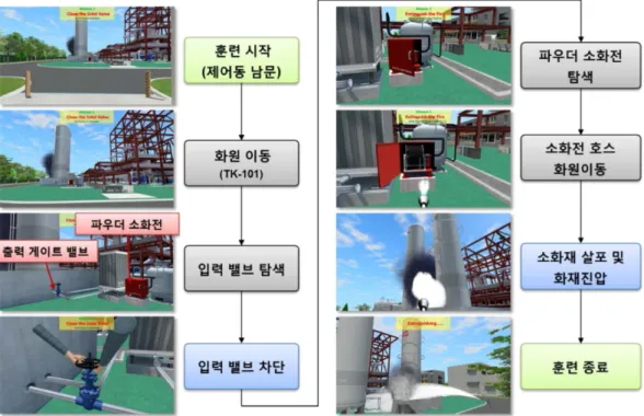Fig. 9 Hardware configuration of an accident response training simulator 