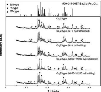 Fig. 9. X-ray diffraction patterns of Co 2 Z-type powders synthesized at different route