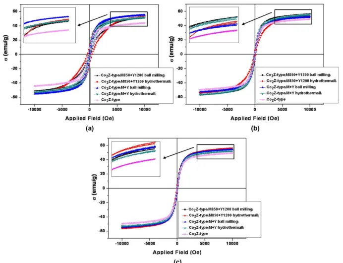 Table I. Magnetic properties of Co 2 Z-type hexaferrite powders at different synthesis route (H max = 10 kOe).