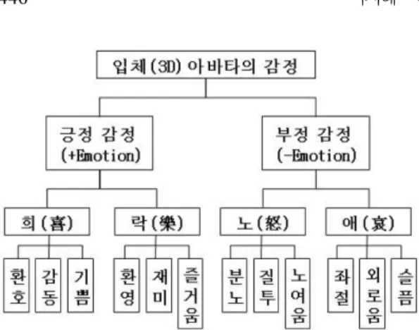 Fig. 2 Hierarchy of 3D avatar Emotion