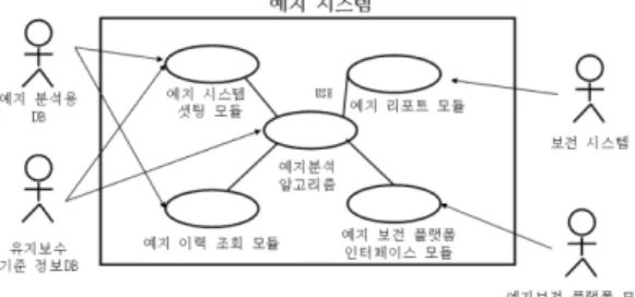 Fig. 1 Use case diagram of prognosis system