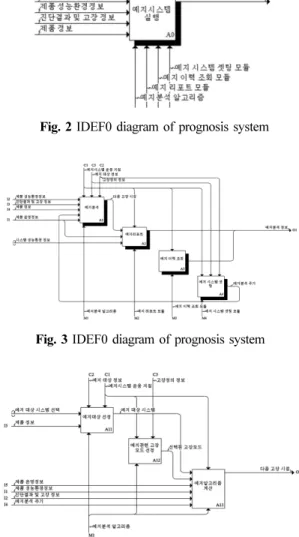 Fig. 4 IDEF0 diagram of prognosis system