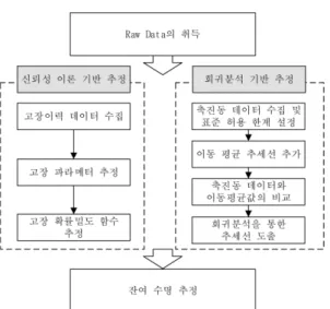 Fig. 6 Collecting failure history data