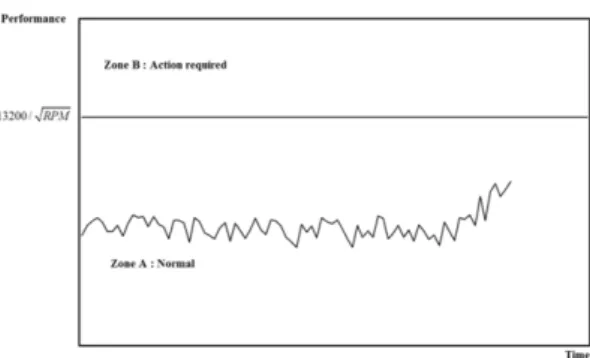 Fig. 8 Shaft vibration data of a compressor