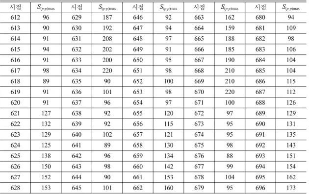 Table 2 S (p-p)max  time series data