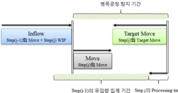 Fig. 7은 프레임워크를 flow chart로 표현한 것이       다. 병목 공정 탐지 프레임워크는 Step 1에서 납기        지연을 발생시킨 제품(Product i)을 탐색한다
