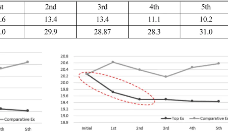 Table 4는 Case 1 모델의 Fab out된 웨이퍼들의        TAT 를 집계하여 평균으로 나타낸 값이다. TAT의      검증 결과도 Tardy와 비슷한 성향으로 나타난 것       을 볼 수 있다