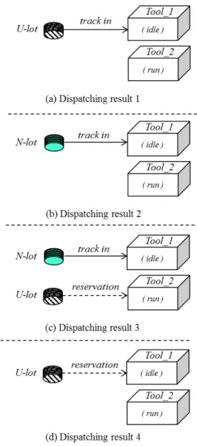 Fig. 4 Four cases resulting from the proposed dispatching rule 